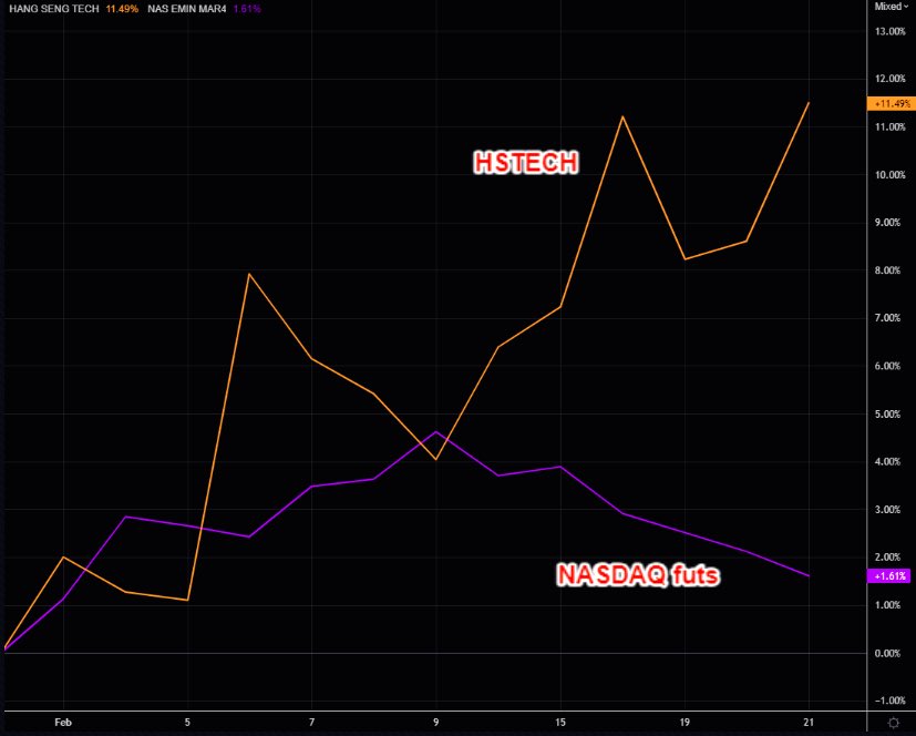 Let’s give a moment of silence to all the HFs that are massively short China and long QQQ lol