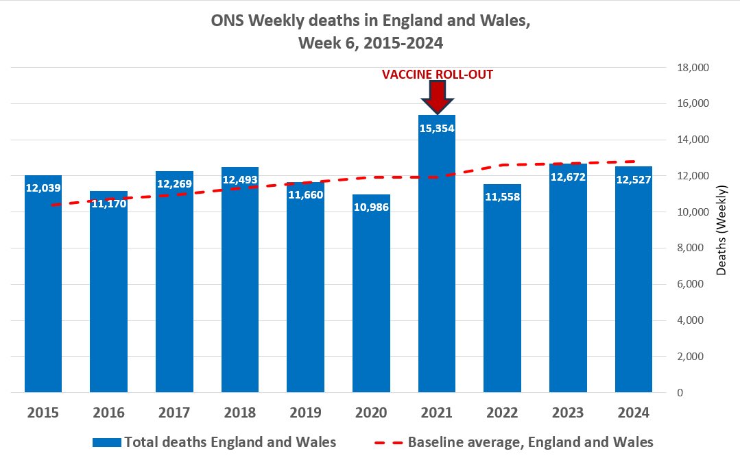 TheRustler83's tweet photo. #ONS have just published the Week 6 mortality data

The new baseline for the week is 853 deaths higher than in 2021

A +7.2% increase, in-spite of just a 1% population increase

This inflated baseline enables them to report -251 deaths rather than the actual +602 excess deaths
1/ https://t.co/WNbshqwPUT