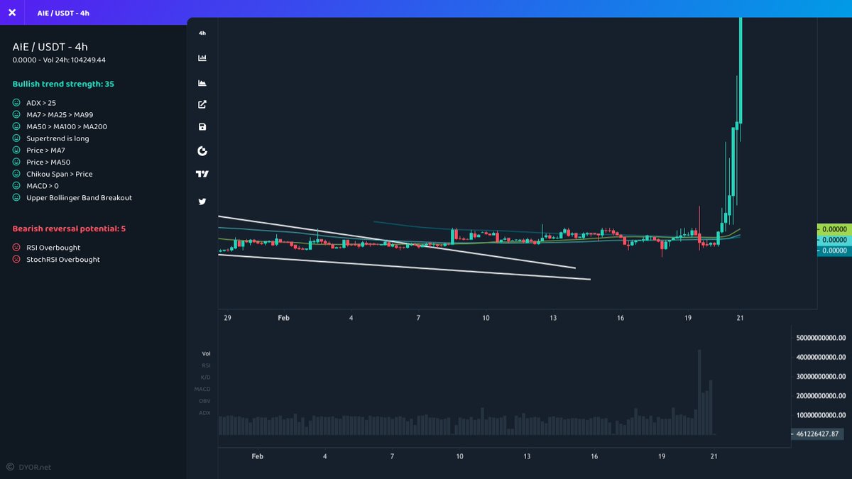 mustfollowpage's tweet photo. 🚀 #Gateio
⬆️ Price Increase 1h
$AIE ▴31% #AIE
$AIMX ▴30% #AIMX
$TRA ▴12% #TRA
$BAJU ▴11% #BAJU
$BCUG ▴9% #BCUG
⬆️ Volume Surge 1h
$NAVX ▴188% #NAVX
$LON ▴44% #LON
$LARIX ▴41% #LARIX
$PSL ▴40% #PSL
$SHIB ▴29% #SHIB
#Bitcoin #1000x #crypto https://t.co/6JjoJm5iIf
