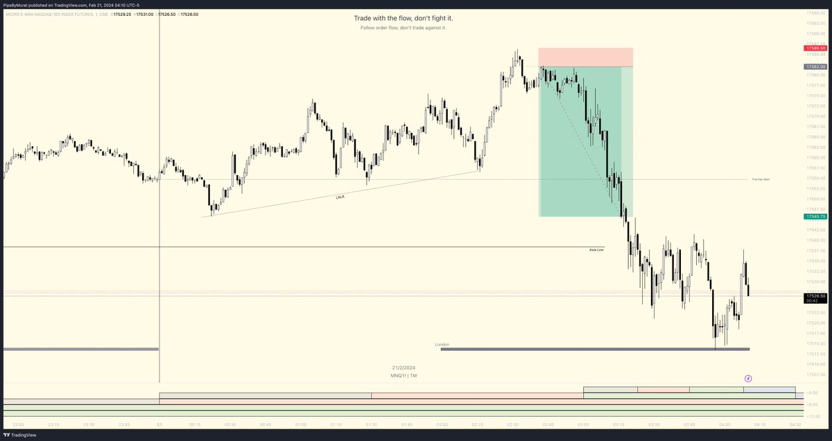 PipsByMurat's tweet photo. I'm done with this 2 trade for the rest of the day, thanks market maker.

#NASDAQ100 #nq #TradingView https://t.co/KciVJxWR3V