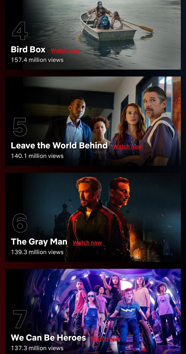 Cinemania_World's tweet image. All-Time Most Popular English Films on Netflix, based on total views in their first 91 days 

1. #RedNotice - 230.9M
2. #DontLookUp - 171.4M
3. #TheAdamProject - 157.6M
4. #BirdBox - 157.4M
5. #LeaveTheWorldBehind - 140.1M
6. #TheGrayMan - 139.3M
7. #WeCanBeHeroes - 137.3M
8.
