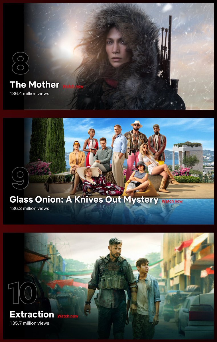 Cinemania_World's tweet image. All-Time Most Popular English Films on Netflix, based on total views in their first 91 days 

1. #RedNotice - 230.9M
2. #DontLookUp - 171.4M
3. #TheAdamProject - 157.6M
4. #BirdBox - 157.4M
5. #LeaveTheWorldBehind - 140.1M
6. #TheGrayMan - 139.3M
7. #WeCanBeHeroes - 137.3M
8.