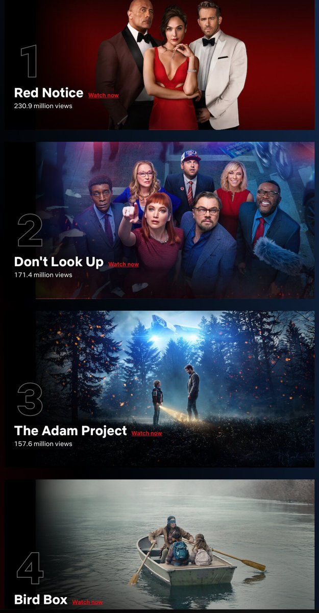 Cinemania_World's tweet image. All-Time Most Popular English Films on Netflix, based on total views in their first 91 days 

1. #RedNotice - 230.9M
2. #DontLookUp - 171.4M
3. #TheAdamProject - 157.6M
4. #BirdBox - 157.4M
5. #LeaveTheWorldBehind - 140.1M
6. #TheGrayMan - 139.3M
7. #WeCanBeHeroes - 137.3M
8.