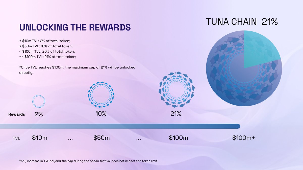 BSCNews's tweet photo. TUNA CHAIN LAUNCHES ‘OCEAN FESTIVAL’ - HOW TO EARN $TUN

- The first modular #Bitcoin layer-2 network, @TunaChain, which is backed by the likes of @Normie_Capital and angels from @Ark_Stream, @CogitentV, and @SeraFund…

- … today announced the official grand opening of its ‘Ocean Festival’ campaign.

- Users can deposit assets to Tuna in order to earn ‘Ocean Stars’ (OS) points in return.

- These OS points will eventually convert into TunaChain’s native token, $TUN - something expected to happen as soon as next month

- These $TUN rewards will eventually reach a staggering 21% of the asset’s total supply.

- For the time being, though more will be added, Tuna supports…

$BTC
$ETH
$SOL 
$WBTC
$METH
$USDC
$USDT

- The Ocean Festival campaign is designed to drive TVL to Tuna itself, with more rewards being unlocked as growing TVL milestones are achieved, as explained in the attached image.

- When TVL hits $100 million, more than 1 in 5 $TUN tokens will be distributed as community rewards.

- The project’s official blog post explains that participants can choose to become Tuna Team Leaders…

- … an endeavor that will see their OS points boosted in return for inviting other members to participate in their teams and the campaign itself. However, said activities also benefit team members.

- @TunaChain is one of a select handful of #crypto projects building out $BTC’s functionality ecosystem - an emerging narrative that is expected only to grow in size in 2024.

Image: TunaChain
#Layer2 #CryptoNews #Airdrop