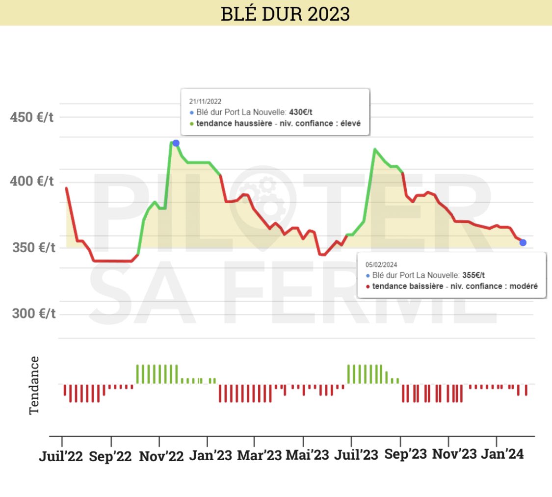 📣Analyse marché #blé dur 2023! 

👀A vous de juger si #tendances 🟩🟥de Max 🤖 sont en phases avec évolutions prix 📈📉 ! 

👉Pensez-vous qu’un 🧠 serait capable de faire même travail? 
👉Pensez-vous qu’un 🧠 pourrait faire mieux? 

#gestion #risque #prix #fiabilité #IA