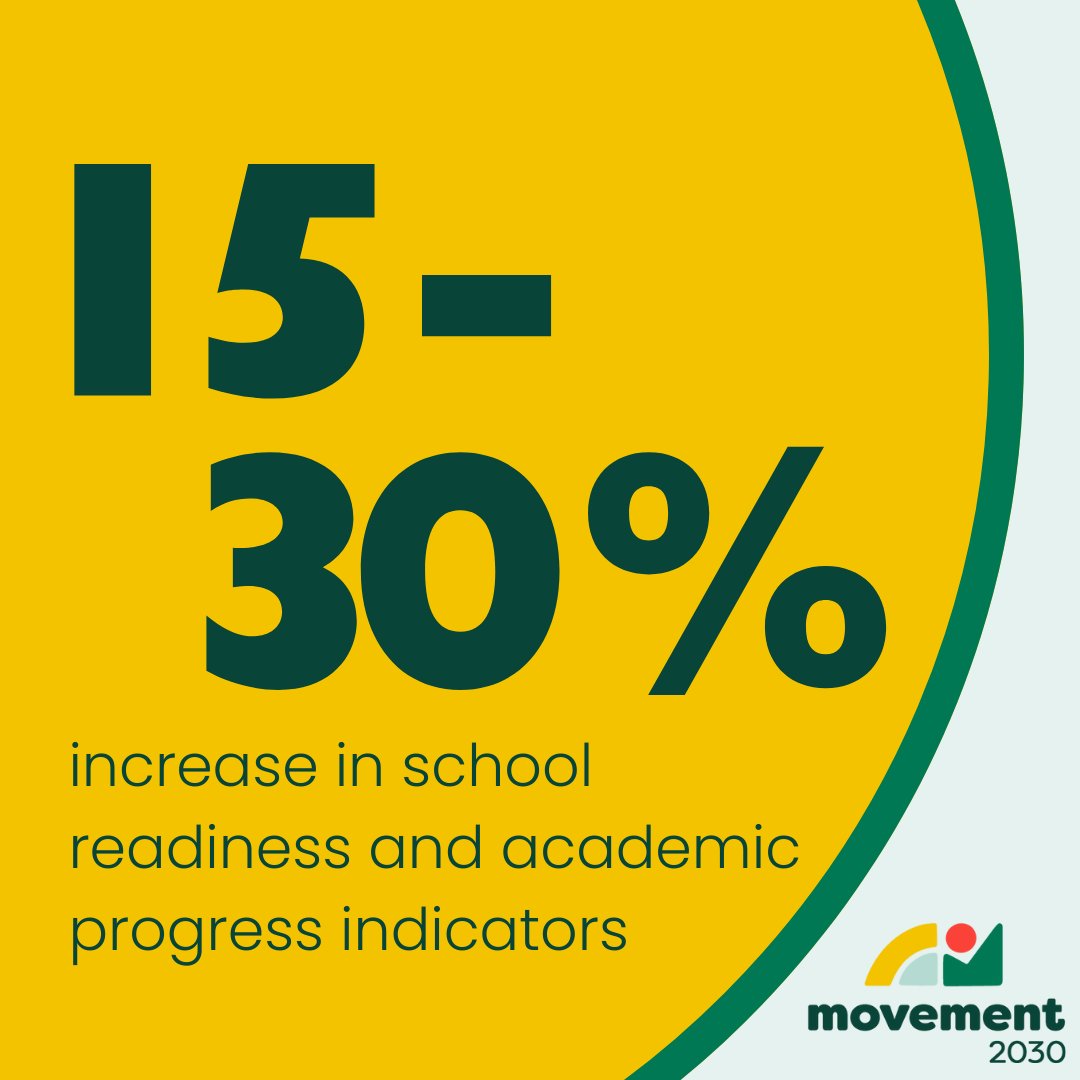 Through Movement 2030, we strive for 15%-30% growth in school readiness and academic progress in Highland and Northside. Let's empower every child to thrive academically! Learn more: movement2030.org #movement2030 #everyonecanthrivehere #spartanburgsc