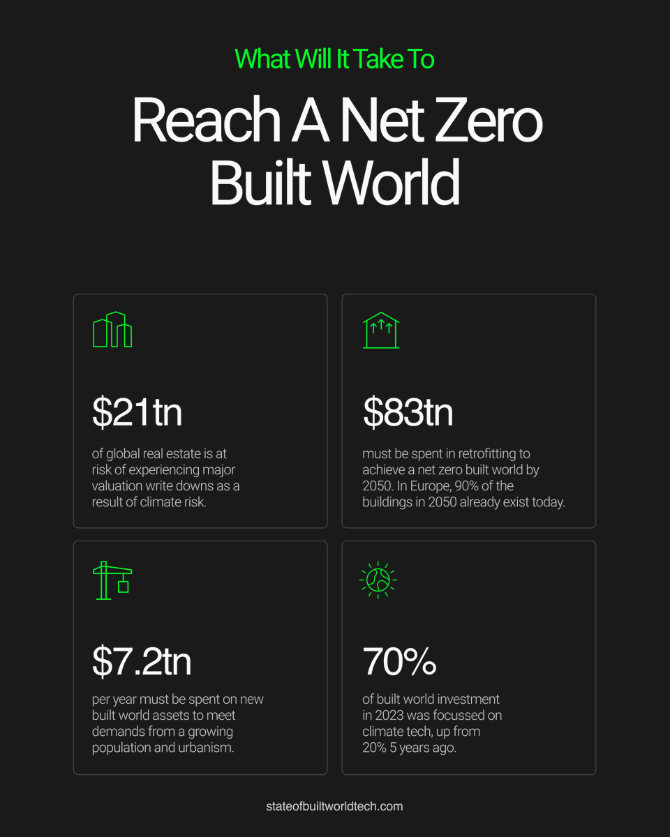 noavctech's tweet photo. Did you know the scale of #Investment required to #Decarbonise the #BuiltWorld through #Construction, retrofitting and safeguarding from #Climate risks?
Check out the infographic below for more & our online research paper๐
https://t.co/WWUtlnFDra https://t.co/Opa6p5Afpj