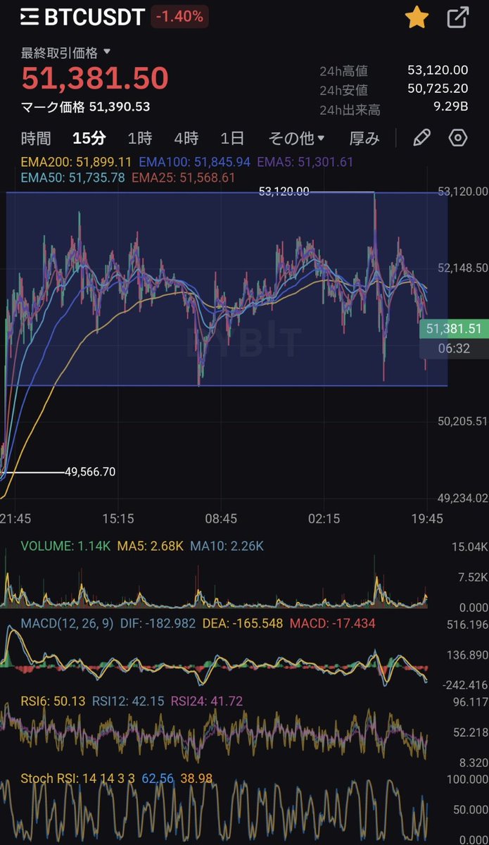 tradegym's tweet photo. #BTC
#Bitcoin

$50600〜53000のレンジ相場が続くのか！？

どちらかに抜けてからトレードは判断します😎

ポジション持つ時のポストを見たい方は👍いいね🔃リポスト
宜しくお願いたします😎 https://t.co/Lm7pO9KdzW