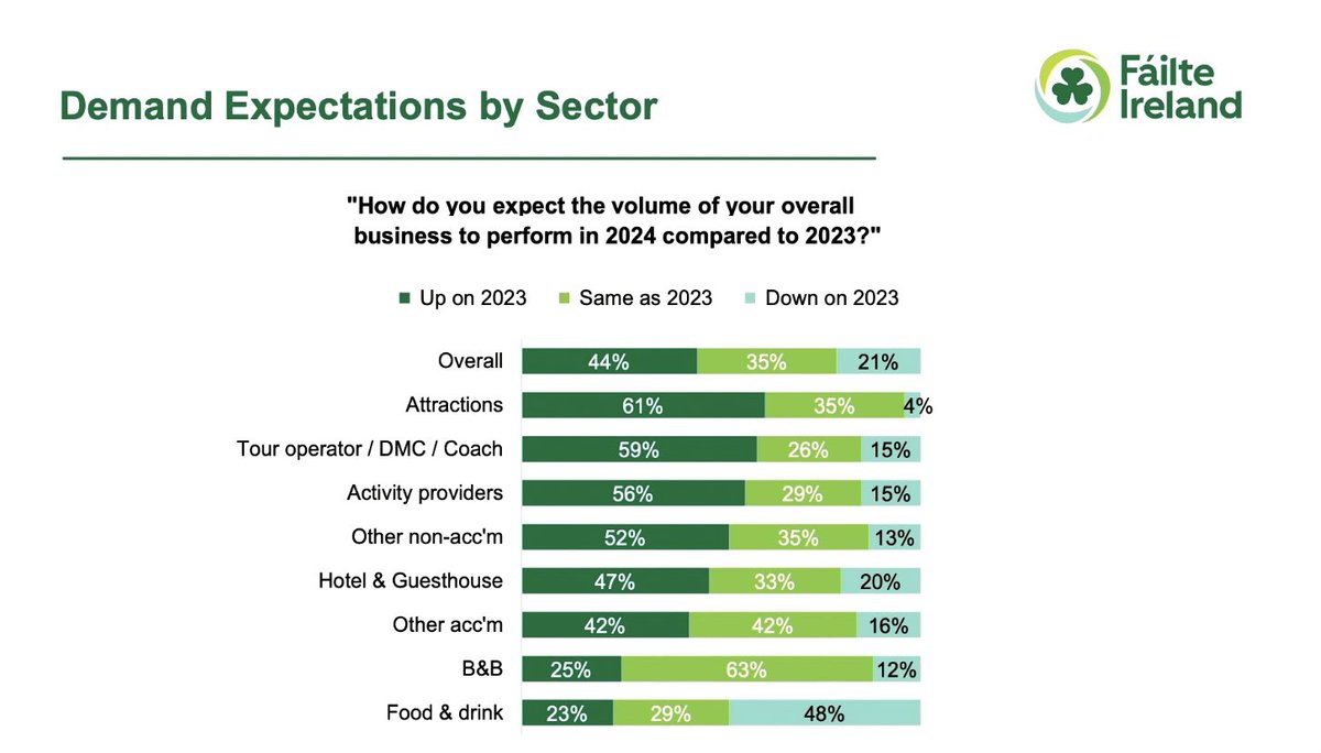 🚨Exclusion of restaurants, cafés and pubs from tourism support fund doesn’t add up🚨

It is no surprise that, according to figures provided by <a href="/Failte_Ireland/">Fáilte Ireland</a> at its 2024 outlook briefing today, only 23% of those in the food and drink sector believe their turnover will grow this