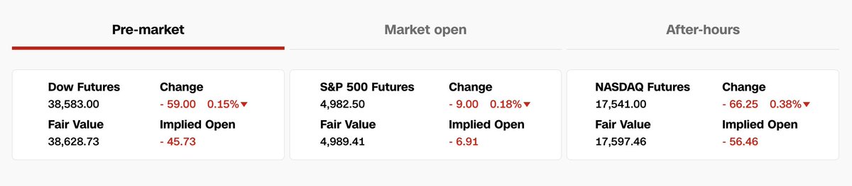 Pre market is red today, after a red trading session yesterday. I think market participants are realizing we're not getting a PIVOT until at least Q3 ✍️👀