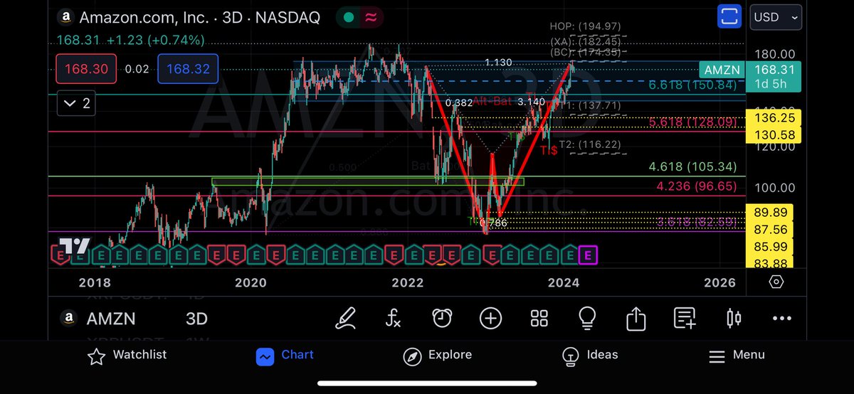 WinA11Day's tweet photo. @11_alv @mohitify @APompliano the stock was sideways in a distribution range for over a year before that sell. he and the other execs were distributing shares. from a market technician this time is not different chart wise with a bearish Alt-bat harmonic at the top of that same distribution range. https://t.co/0xrTB37WR8