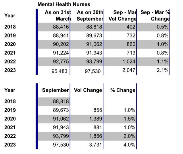 Today is #MentalHealthNursesDay
Thank you to the 97,530 nurses registered in <a href="/nmcnews/">Nursing and Midwifery Council</a> mental health field of practice - you really make a difference for people 🙏
Numbers are rising but with increased mental health needs across UK, it’d be great to have more 💙
<a href="/MHnursesday/">Mental Health Nurses' Day</a>