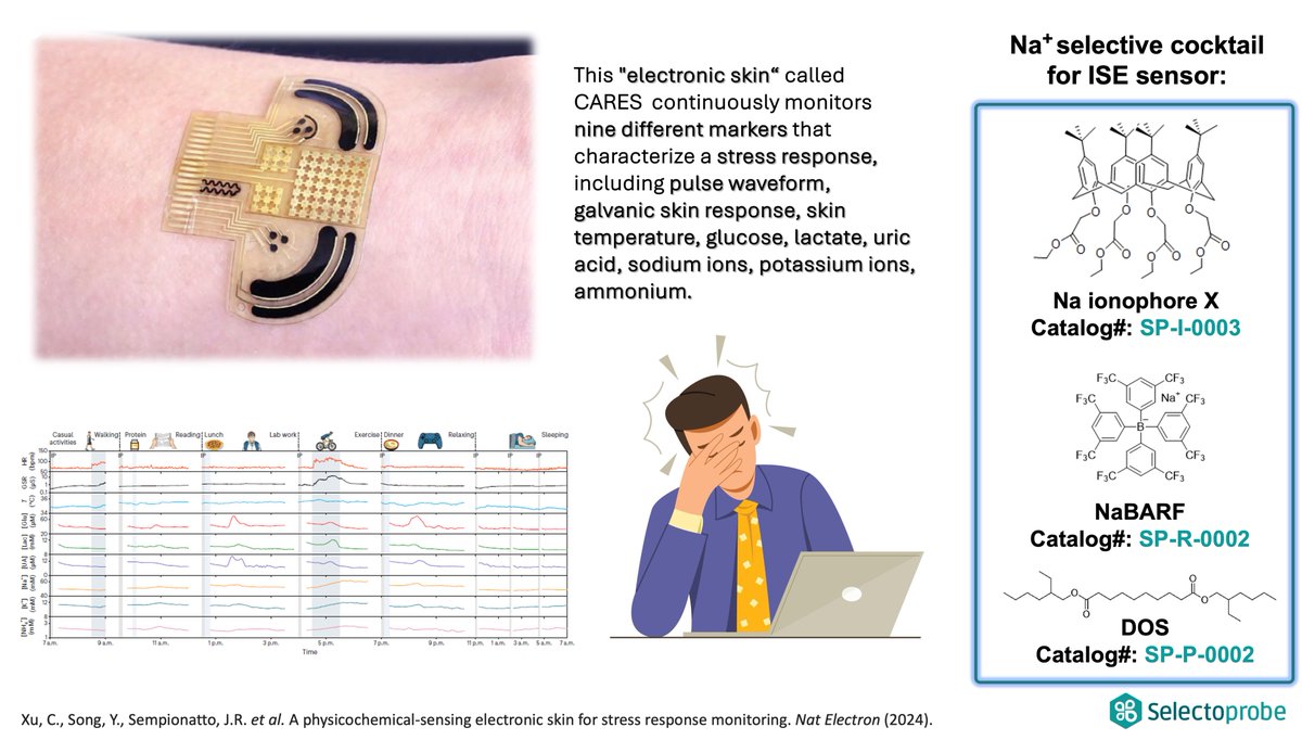 selectoprobe's tweet image. Recent publication in Nature Electronics! Wei Gao developed an innovative "electronic skin" called CARES that can continuously track nine different markers associated with a stress response. 
Selectoprobe is offering Na #ionophore X，NaBARF and DOS for ISE #sensor preparation.