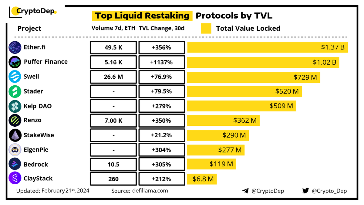 Crypto_Dep's tweet photo. ⚡️Top Liquid Restaking Protocols by #TVL
The total value locked in liquid restaking tokens has exceeded $3.5B. Let's explore the current leaders of the market by TVL.
#EtherFi - $1.37B
#Puffer - $1.02B
#Swell - $729M
#Stader - $520M
#KelpDAO - $509M
#Renzo - $362M
#StakeWise - $290M
#EigenPie - $277M
#Bedrock - $119M
#ClayStack - $6.8M
$ETH #Ethereum #ETH $SD $SWELL $CLAY #LRT