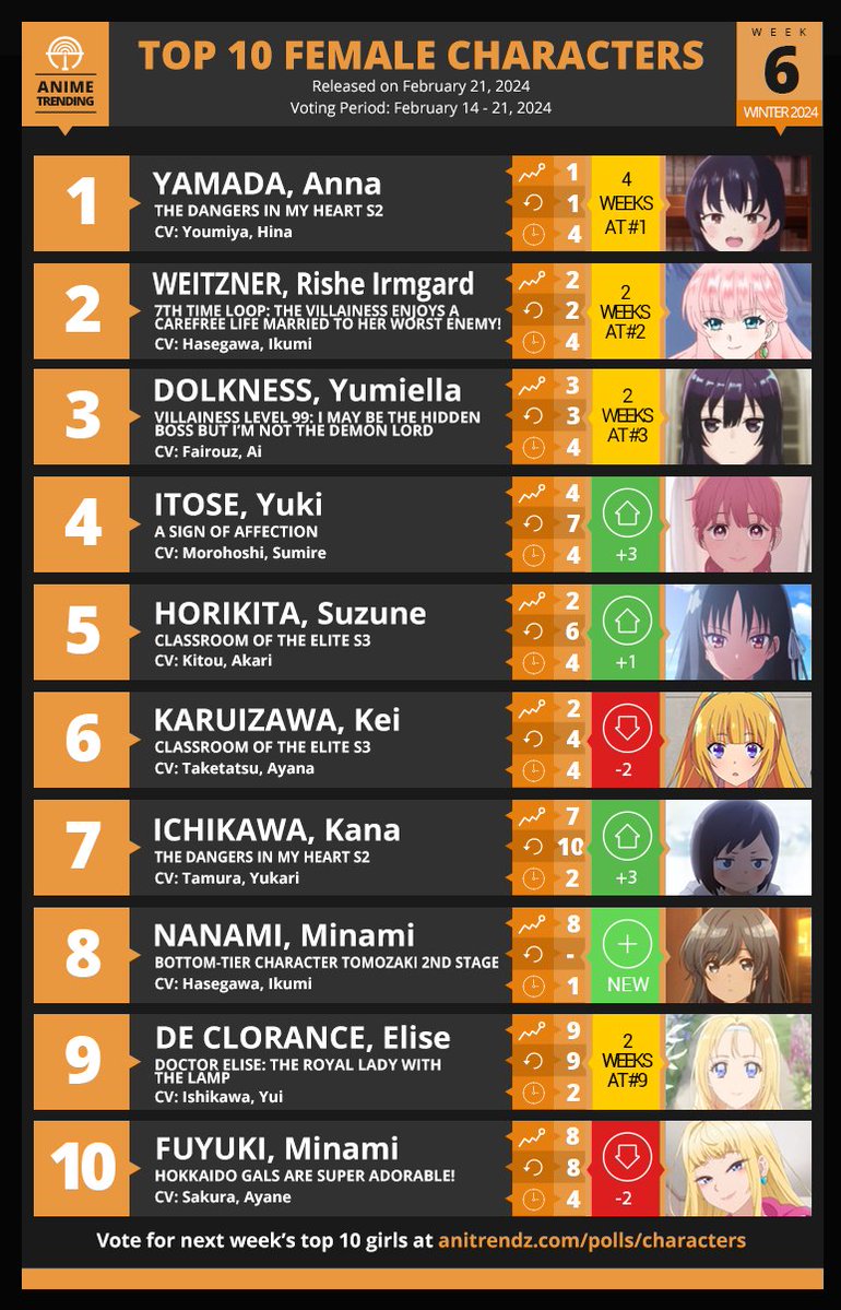 AniTrendz's tweet photo. Here are your Top 10 Female Characters for Week#6 of the Winter 2024 Anime Season!

Vote for Girl of the Week here 👉https://t.co/Pw8K21UXUr https://t.co/O81ZRb4Mie
