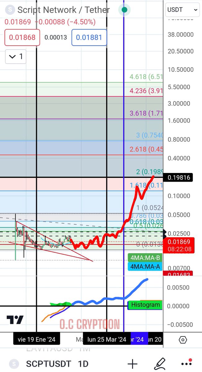 Cazares10C's tweet photo. $SCPT ... ⏳ 🚀

@script_network
#ScriptTV #Web3 #ERC404NFT #streaming #DePIN #criptogema #altcoin #Altseason #x100gem
*no es recomendación financiera https://t.co/DcxAUhjeES