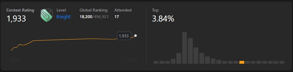 ShVivek25's tweet image. Just cracked the top 2.5% in the weekly contest! Brain’s more optimized than my code. In the top 3.8% worldwide (top 5000 coders out of 500k+)! Now accepting challenges: dragons, algorithms, or that pesky bug in your CSS. #LeetCodeLife #CodeCrusader
leetcode.com/vivekchiragsha…