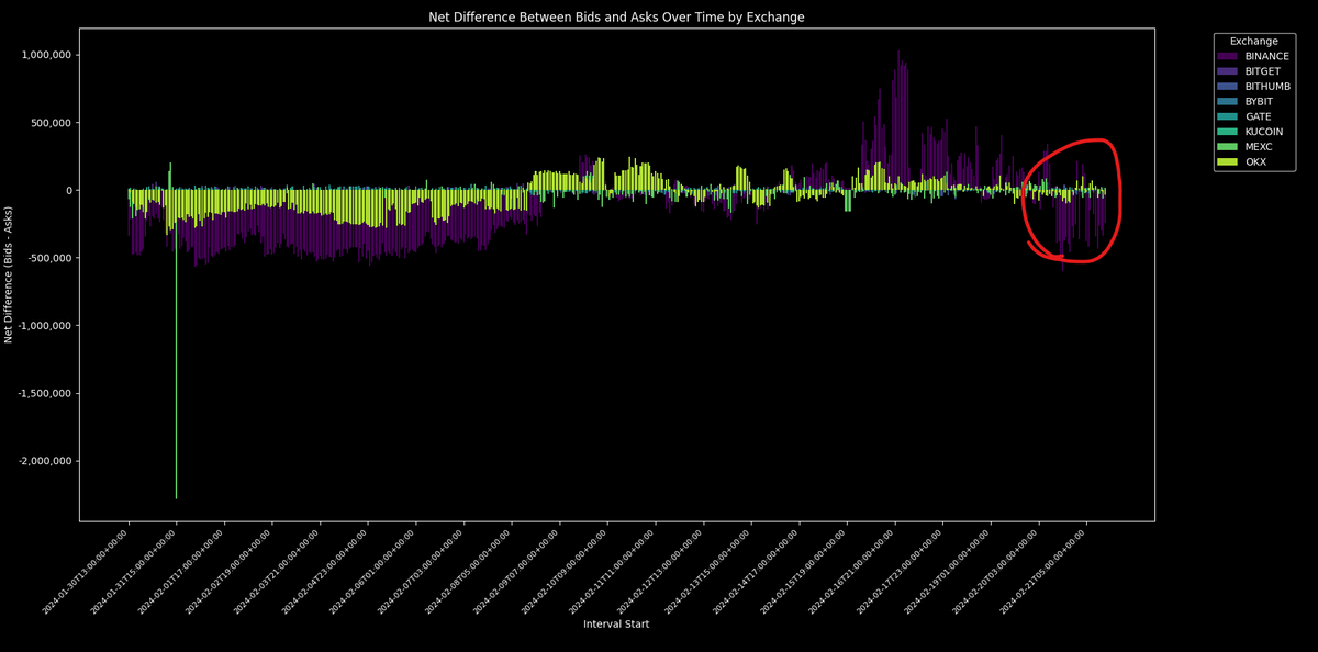Ecliptica_OS's tweet photo. How long will the $WLD correction last?

A significant number of short positions were liquidated at the peak price of $7.75, and since then, over $4 million in long positions have been liquidated.

Data on exchange inflows and outflows indicate that the last 24 hours saw the highest level of withdrawals from exchanges (indicating accumulation).

Regarding resting liquidity, Binance has resumed bidding, as has OKX. Both were heavy sellers over the past days.

Have we found a bottom?
