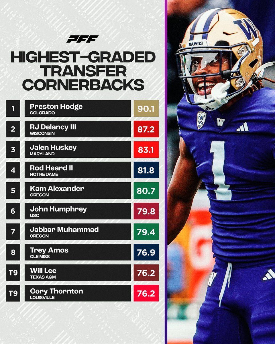 PFF_College's tweet photo. Highest graded transfer Cornerbacks this off season🔒 https://t.co/WEsr6S4C2P