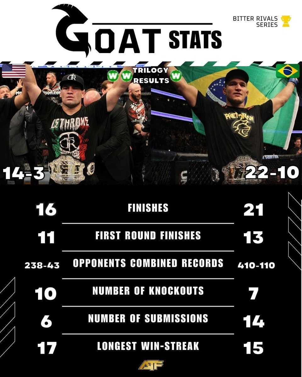 GOAT STATS!🔥

This Bitter Rivals series will take a look at how the stats of some of the greatest rivals stack up! This week as requested, @cainmma and @junior_cigano . Comment on who you'd like to see next!?

#UFC #MMA #MMATwitter #mmafacts #JuniordosSantos #CainVelasquez