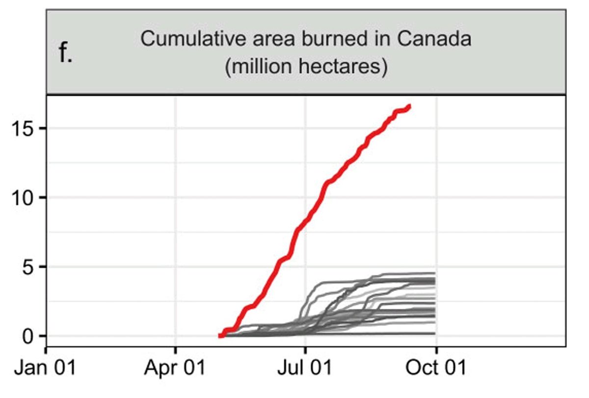 🇨🇦🌲🔥
Alberta just declared an early start to wildfire season.

How will 2024 compare to 2023?

This is unprecedented for the past 10,000 years.

Have the boreal forests reached a tipping point?

We are in uncharted territory!
academic.oup.com/bioscience/art…