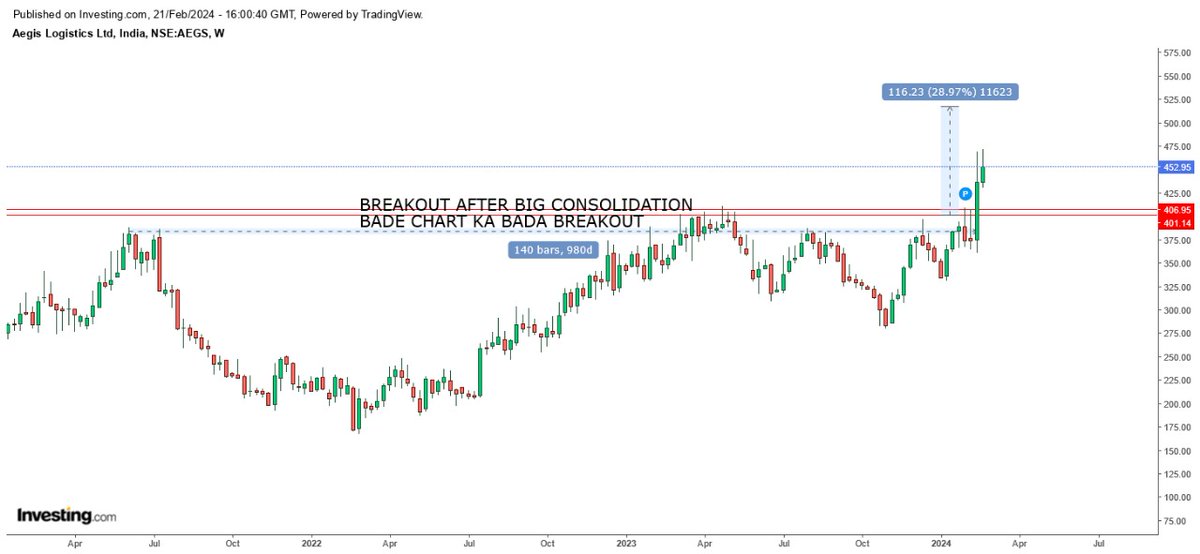 AdityaChau953's tweet image. Bade chart pe Bada Breakout 
#logisticsector 
#BREAKOUTSTOCKS #investing 
#StockMarket #StocksInFocus