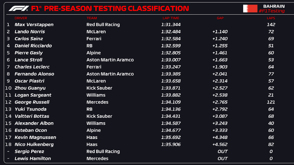 🏁 DAY ONE CLASSIFICATION 🏁

Verstappen leads the way, chased by Norris, Sainz and Ricciardo 👀

#F1Testing #F1