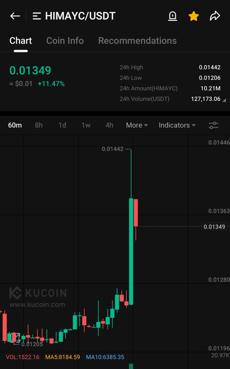 Will see you at top gainers soon. 

#himayc 📝