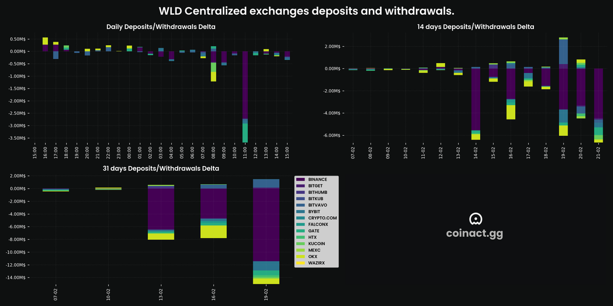 Ecliptica_OS's tweet photo. How long will the $WLD correction last?

A significant number of short positions were liquidated at the peak price of $7.75, and since then, over $4 million in long positions have been liquidated.

Data on exchange inflows and outflows indicate that the last 24 hours saw the highest level of withdrawals from exchanges (indicating accumulation).

Regarding resting liquidity, Binance has resumed bidding, as has OKX. Both were heavy sellers over the past days.

Have we found a bottom?