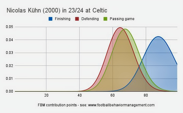 DM request: Nicolas Kühn is a very good winger with very high finishing probability and decent passing game probability and defending probability to boot. Replacement value for <a href="/CelticFC/">Celtic Football Club</a>  = €3,513,250. So he is undervalued if you compare it to TransferMarkt. Yet #CelticFC paid