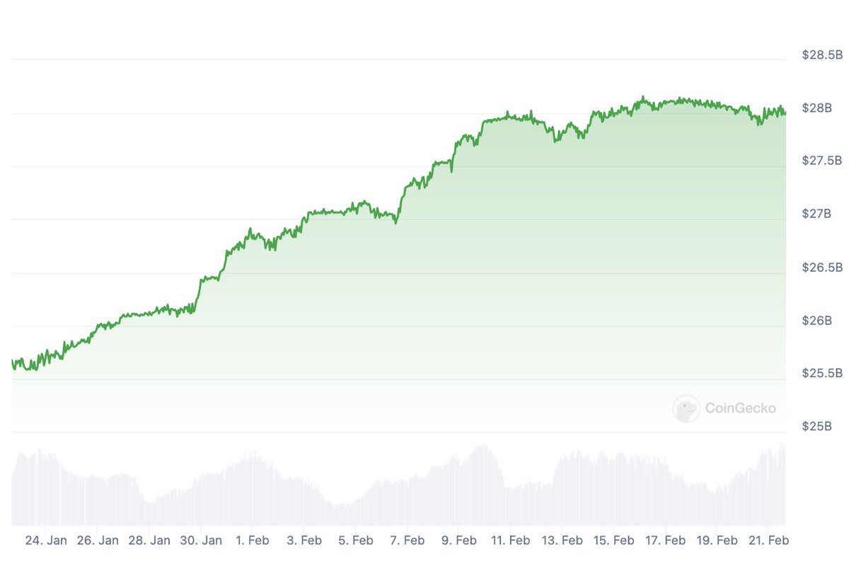 Within 1 month, $USDC circulating supply has increased 9.4% and now stands  at $28B, its highest level since June 2023. During this time, the total  stablecoin market cap increased by $4.5B. Interestingly