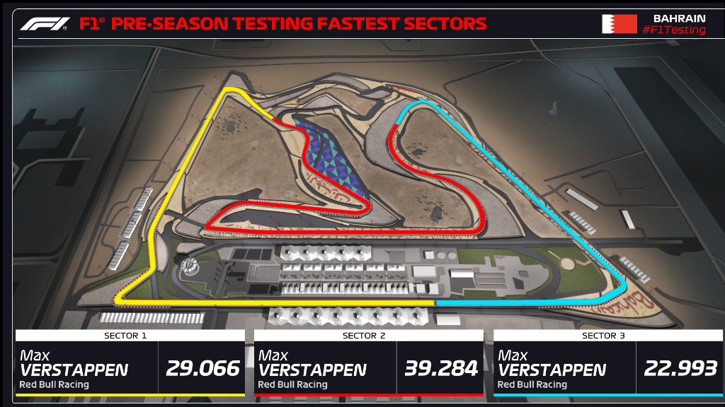 ⏱️ FASTEST SECTORS ⏱️

Verstappen and the RB20 have hit the ground running 🔥

#F1Testing #F1