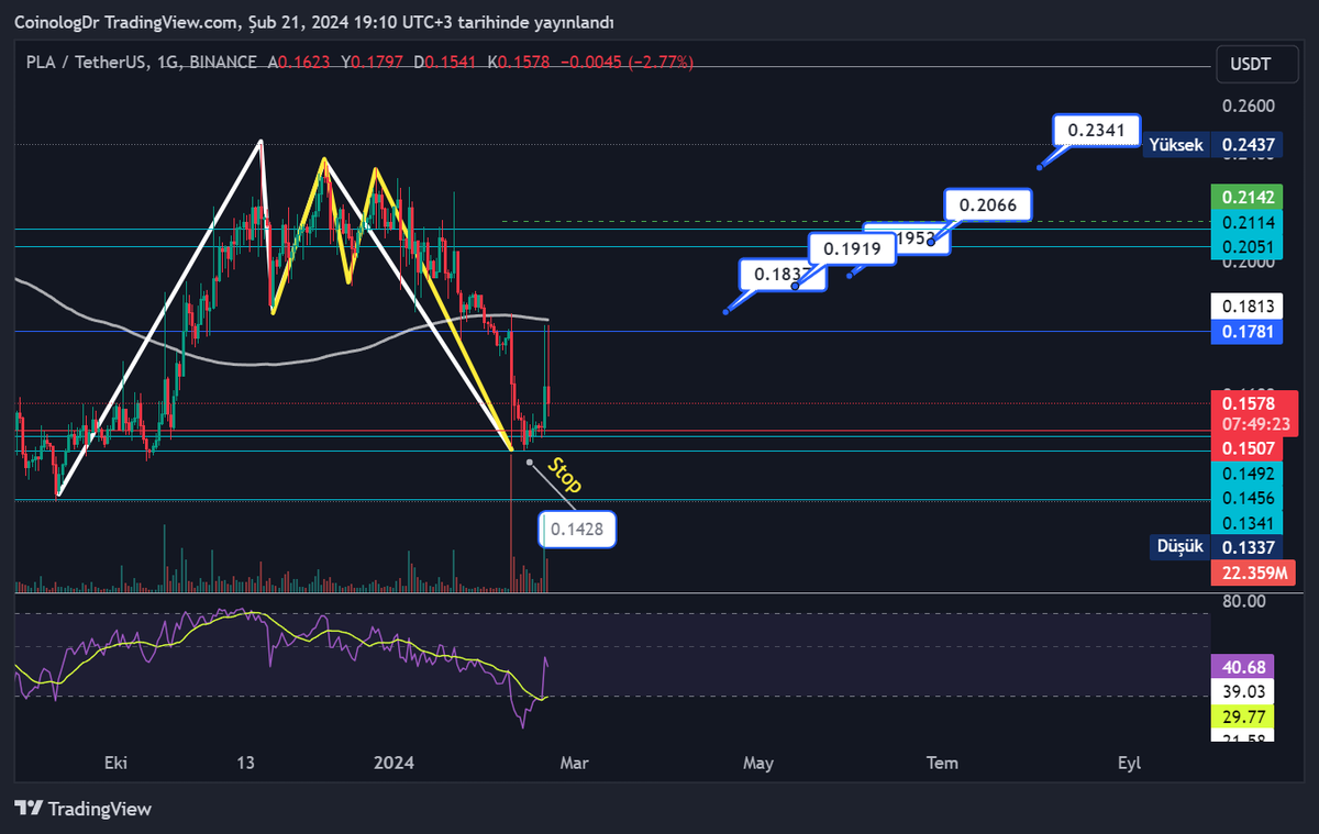 CoinologDr's tweet photo. İstek üzerine #pla #plausdt $pla
Bullish H.Formasyonlardan birinin Tp1 ve Tp2'si gelmişti. Aynı zamanda hem direnç hem de ma200'e çarpmıştı. Şimdi bu düşüşle aşağıdaki destek çizgilerinden dahil olmak isteyenlere yeni fırsatlar sunabilir. Daha sonra bu desteklerden güç alırsa ve formasyonlar invalide olmazsa fiyat etiketleri olasıdır.
YTD
$btc #btc #bitcoin