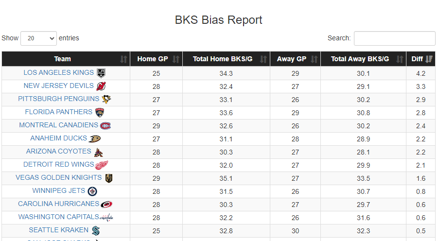 ShotPropz's tweet photo. Some interesting Arena Stat bias info from @DobberHockey
Key takeaways: Stat keepers have a huge influence on hits. Stat keepers can affect shots/blocks for some teams at home/on road, but it's negligible for many.
#NHL #GamblingTwitter #NHLPicks #NHLData #PlayerProps https://t.co/MEsgRPbkzP