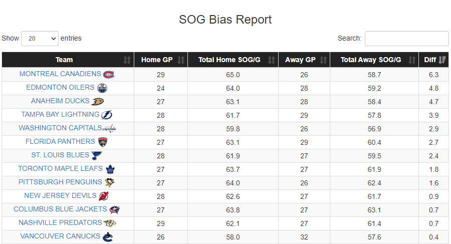 ShotPropz's tweet photo. Some interesting Arena Stat bias info from @DobberHockey
Key takeaways: Stat keepers have a huge influence on hits. Stat keepers can affect shots/blocks for some teams at home/on road, but it's negligible for many.
#NHL #GamblingTwitter #NHLPicks #NHLData #PlayerProps https://t.co/MEsgRPbkzP