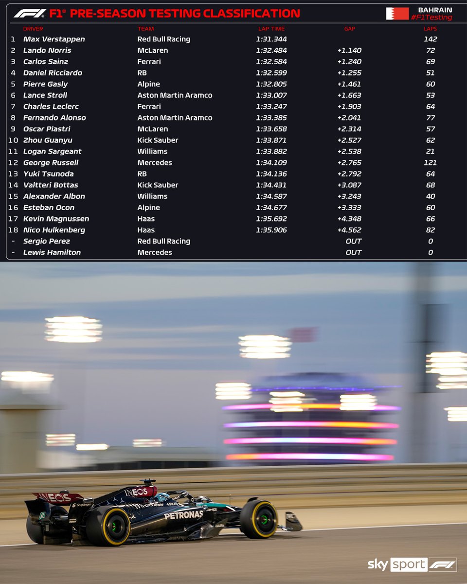 skysportformel1's tweet photo. Das war Tag 1 der #F1Tests! 👀

Unser Fazit: 
Verstappen und Red Bull scheinen da weiter zu machen, wo sie in der Vorsaison aufgehört zu haben. Dahinter haben McLaren und Ferrari den besten Eindruck gemacht. Überraschend weit vorne landete Ricciardo im neuen Racing Bull. Mercedes erlebte einen schwierigen Tag, Russell kam nie wirklich in den Flow. Haas hat vor allem am Reifenmanagement und den Longruns getestet, auf eine Runde gesehen lagen Magnussen und Hülkenberg am Ende des Feldes. Sichtbar technische Probleme hatte nur Williams: Probleme mit der Benzinpumpe bei Albon sowie Getriebeprobleme bei Sargeant.

ℹ️ Morgen ab 08:00 Uhr gehts weiter - live auf Sky! 

#SkyF1 #F1 #Formel1