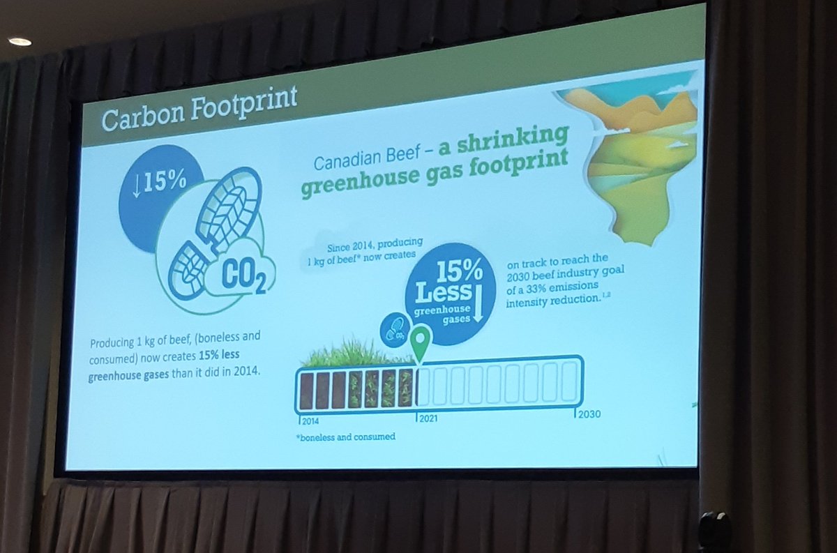 Canada has decreased its greenhouse gas emissions by 15% from 2014 to 2021 @BeefFarmersON #sustainablebeef #canadianbeef