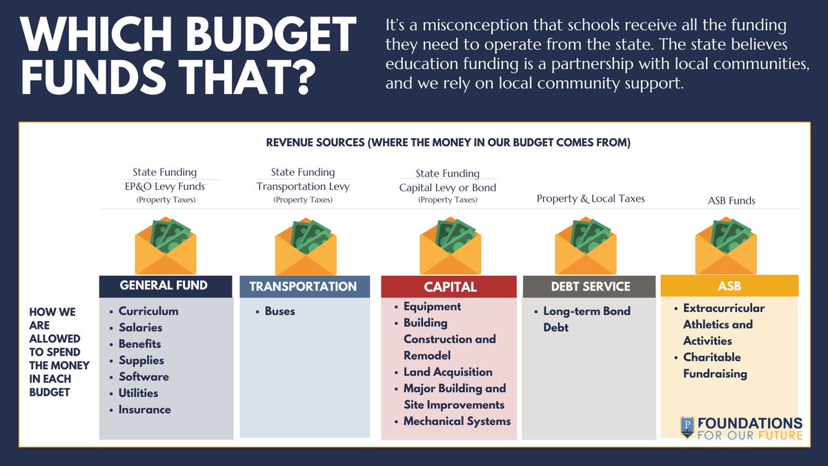 PSDFoundations's tweet photo. Understanding the intricacies of school funding in Washington is important. *It is important to note that money received for capital projects cannot be used for the general fund.
Learn more on our website at https://t.co/JNjXbpGGmc. #FoundationsForOurFuture https://t.co/4myAIwu36F