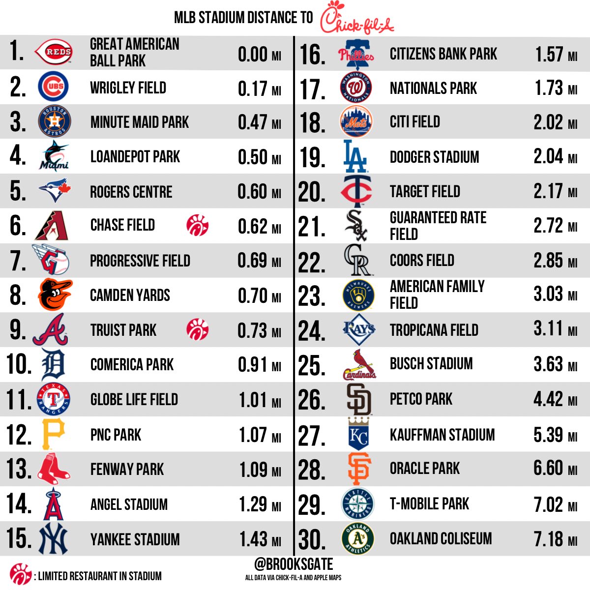 Brooks_Gate's tweet photo. Ranking MLB teams based on the distance to their nearest Chick-Fil-A https://t.co/1HmF5Jf3hw