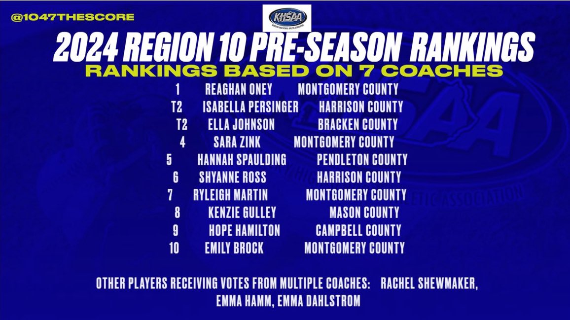 I’m honored to be voted as one of the top 10 in the 10th region in Kentucky. Also congrats to <a href="/ReaghanOney11/">Reaghan Oney</a> <a href="/sarazink/">Sara Zink 2025</a> and Emily Brock on their rankings. Can’t wait for junior season to get started. <a href="/Coach_Travis3/">Mike Travis</a> <a href="/michaellew10/">Mike Lewis</a> <a href="/DavidRMontoya4/">David Montoya</a>