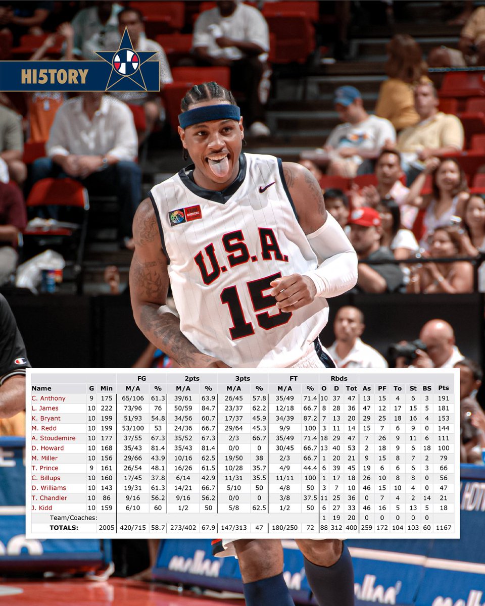 Melo averaged 21.2 ppg & the 🇺🇸 #USABMNT steamrolled the field by an average margin of 39.5 points on the way to winning the 2007 @AmeriCup 🔥

#USAB50 x #BHM