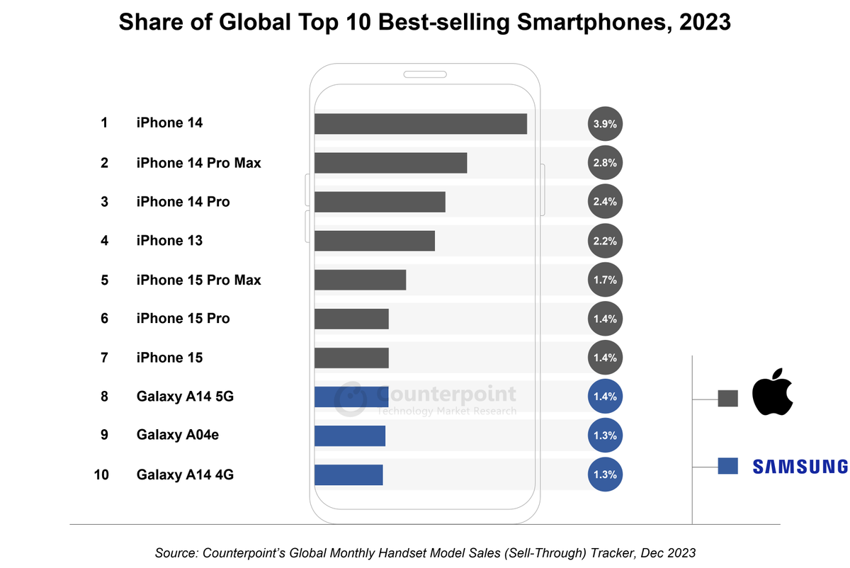 Just published: In a First, @Apple Captures Top 7 Spots in Global List of Top 10 Best-selling Smartphones: counterpointresearch.com/insights/apple… In 2023, the top 10 #smartphones achieved a record-high combined market share of 20%, with the #iPhone14 emerging as the best-selling device.