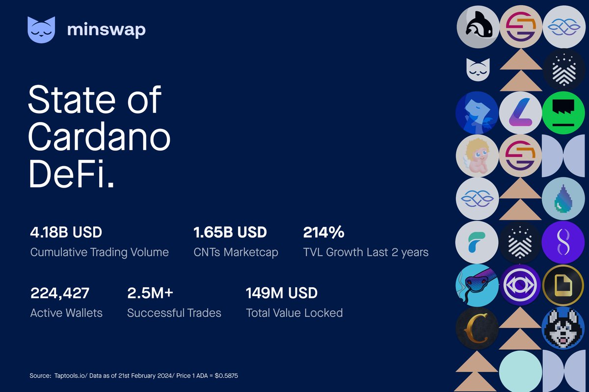 MinswapDEX's tweet photo. 1/ During the last 2 years, #Cardano has been growing and thriving.

🧵 Let's talk about what makes Cardano's DeFi ecosystem great and why this trend will continue. https://t.co/kfMHo88z7k