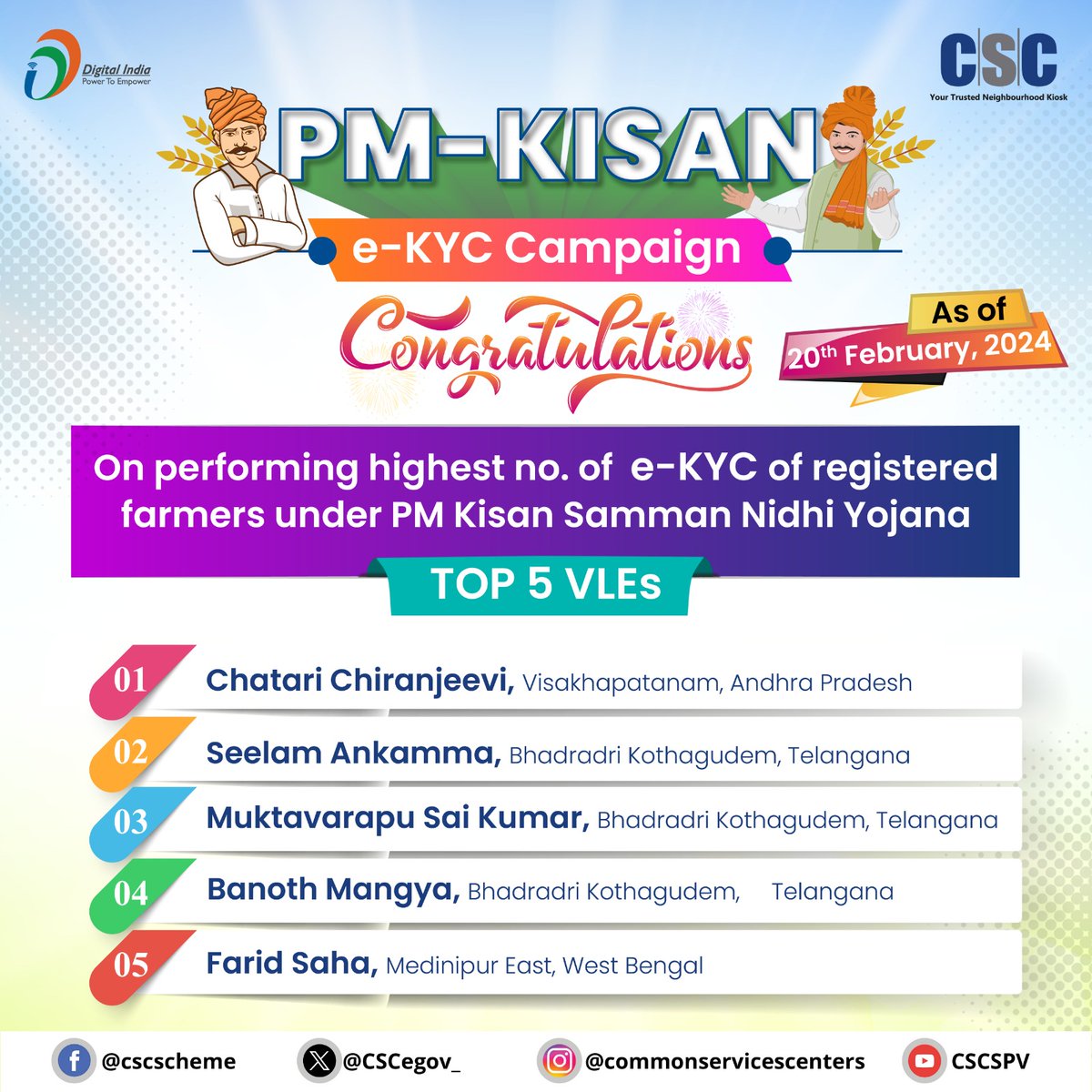 Last date to complete e-KYC of farmers under #PMKisanSammanNidhi Yojana. Here's to the Top 5 VLEs so far! VLEs, rise up and earn rewards for completing maximum e-KYCs. #PMKisan #PMKisan16thInstalment #CSC #Agriculture #FarmersWelfare #Farmers