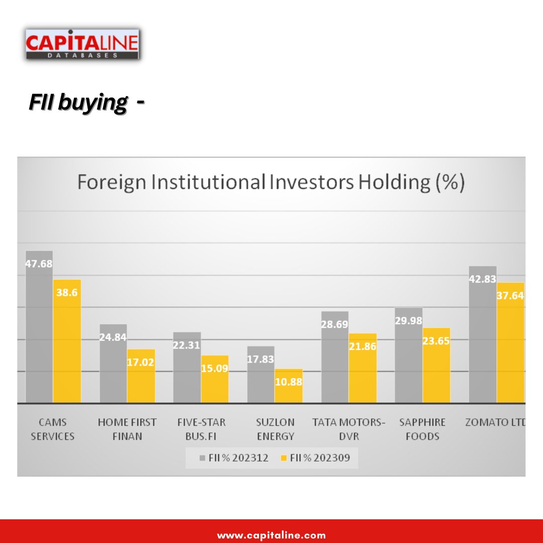 capitaline22's tweet photo. Seven standout stars from S&amp;P BSE 500 witnessed a stellar 5%+ surge in FII love. Cams Services, Home First Finan, Five-Star https://t.co/xzau5iHNyZ, Suzlon Energy, Tata Motors DVR, Sapphire Foods, and Zomato Ltd. #sharemarket 
@homefirstindia @TataMotors @zomatocare @Camsonline https://t.co/0lnFFkpTYQ