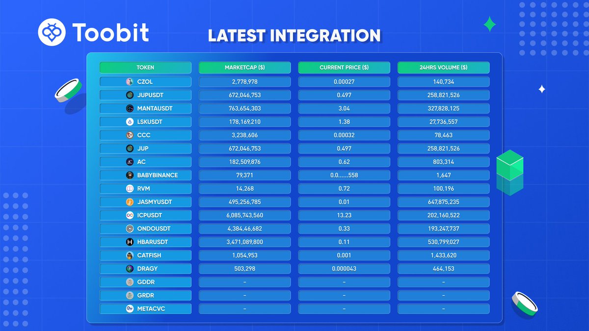 Toobit_official's tweet photo. π Which token from #Toobits' latest integrations caught your eye? Share your top pick!
#Toobit #JUP #CCC #AC #BABYBINANCE #RVM #CATFISH #DRAGY #GDDR #GRDR #METACVC #MANTAUSDT #LSKUSDT #JASMYUSDT #ICPUSDT #ONDOUSDT #HBARUSDT https://t.co/61xi455pEQ