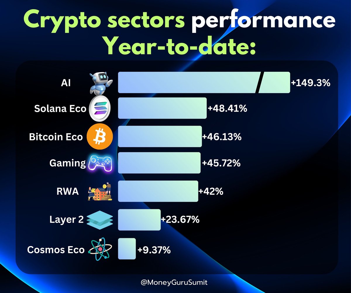 Best performing #crypto sectors, Year-to-date! 🔥 ➡️ #AI tops the list with  a whopping 149% return to the investors ➡️ #Solana ecosystem and #Bitcoin  ecosystem take the 2nd and 3rd spot with