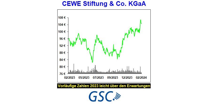 GscResearch's tweet photo. Analyse CEWE Stiftung &amp; Co. KGaA - „Vorläufige Zahlen für 2023 leicht über den Erwartungen“

#Analyse #Research #Fotobuch #CEWE #Saxoprint #WhiteWall #Aktie #Finanzen #Dividende #Börse #SDAX #CEWEStiftung #GSCResearch @cewefotobuch 

Link: https://t.co/T0INUmp9KW https://t.co/ZY9nw30Bkj