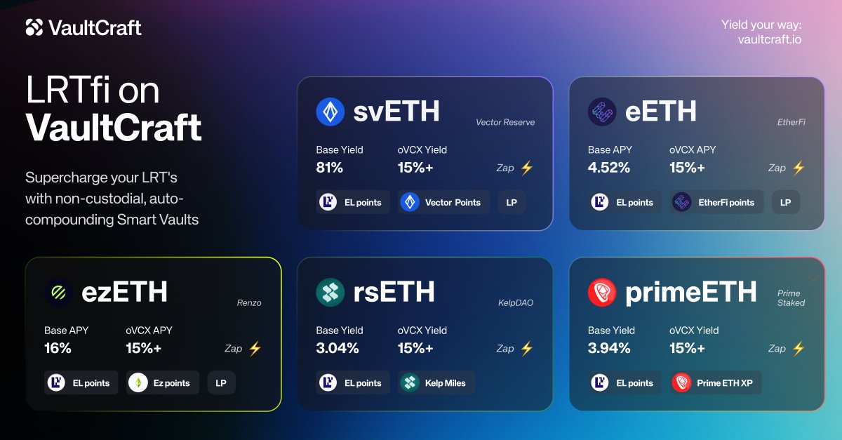 Get ready to supercharge your LRTfi with VaultCraft's auto-compounding Smart Vaults⚡️

New additions to the LRT squad 👪

⚡️ <a href="/vectorreserve/">Vector Reserve</a>
⚡️ <a href="/ether_fi/">ether.fi</a>
⚡️ <a href="/RenzoProtocol/">Renzo</a>
⚡️ <a href="/PrimeStaked/">PrimeStaked</a>
 
Smart Vaults streamline <a href="/eigencloud/"></a> rewards +  
<a href="/AuraFinance/">Aura</a> <a href="/Balancer/">Balancer</a> rewards + protocol