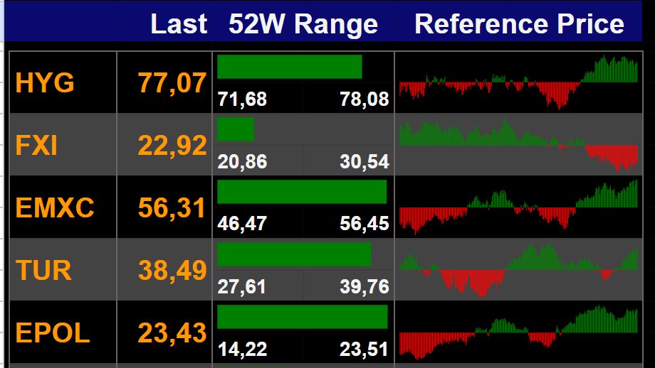 #CHINA #FXI #CSI300 #EMXC #TUR #HYG #BRAZIL